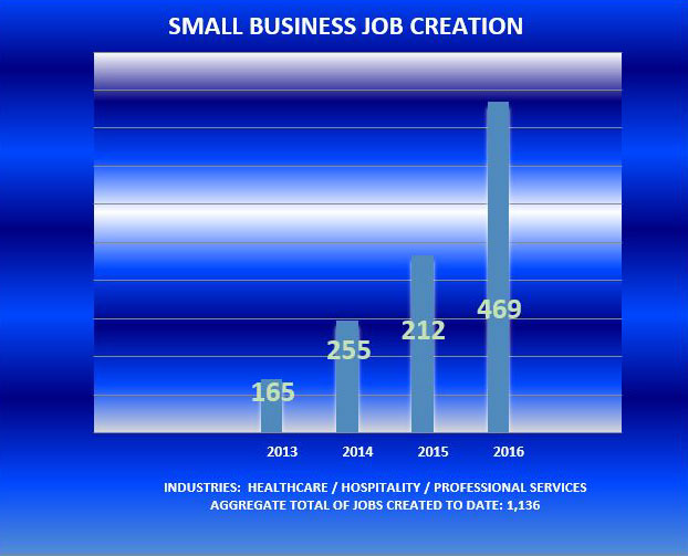 Small Business Job Creation